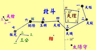 圖一:北斗七星
